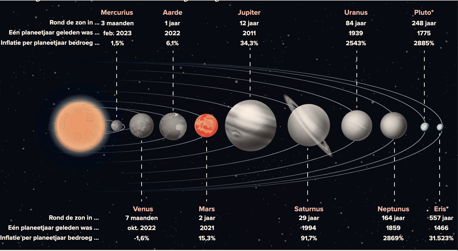 Inflatie en het zonnestelsel - Onderwijs van Morgen