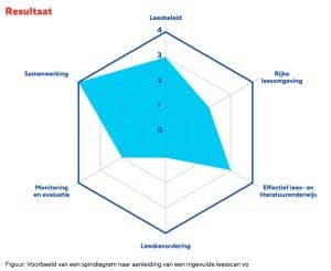 Voorbeeld spindiagram uit resultaten leesscan vo