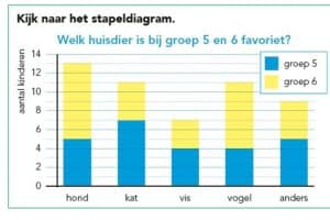 Een voorbeeld stapeldiagram