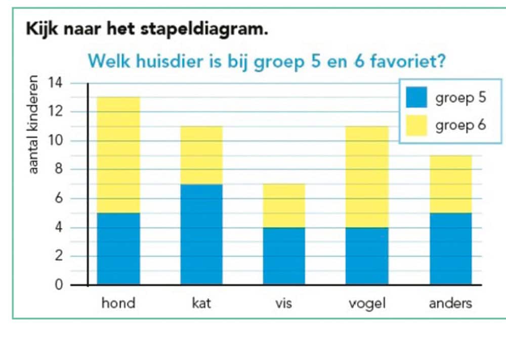 Een voorbeeld stapeldiagram